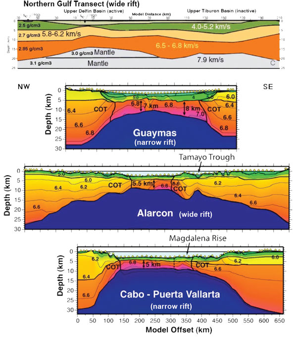 Figure 2. Seismic velocity models showing crustal-scale structure for 4 transects in the Gulf of California. The top, northernmost transect is from Gonzalez-Fernandez et al. (2005), and the lower 3 transects are from Lizarralde et al. (2007; PESCADOR experiment). Velocity contours in the lower 3 panels are color-coded and labelled in units of km/s. Yellow diamonds indicate instrument locations. COT is the interpreted continent/ocean transition. See Figure 1 for location of transects. The rift architecture seen in these transects alternates abruptly along the rift between wide-rift and narrow-rift mode. The observed variations in rift architecture likely reflect some combination of pre-rift magmatism and thickness of sediments in the basins.